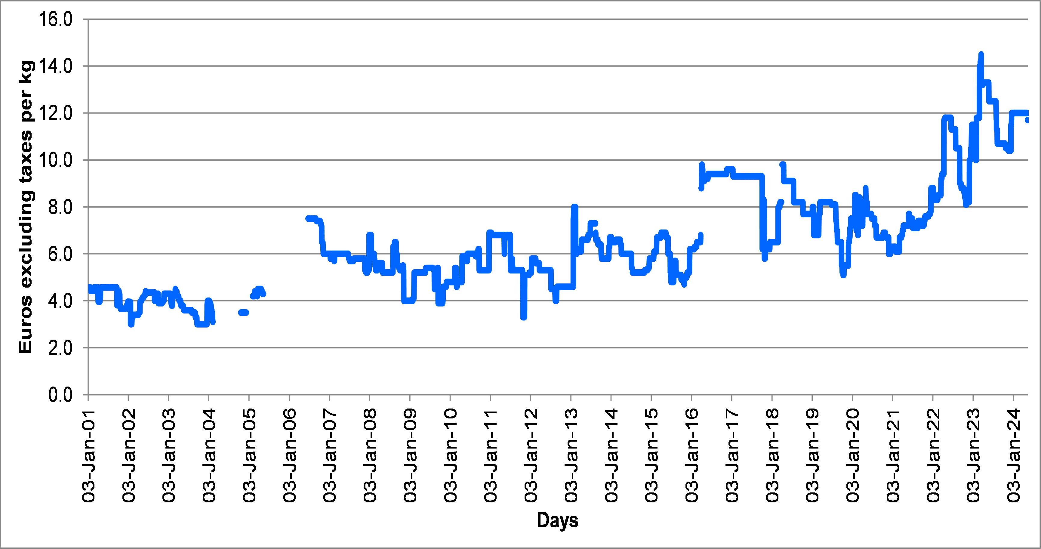 Figure 1: Wholesale daily price of entire fresh farmed salmon of Scottish origin (not under the Label Rouge) 2-3 kg (Source: Market - MIN de Rungis)
