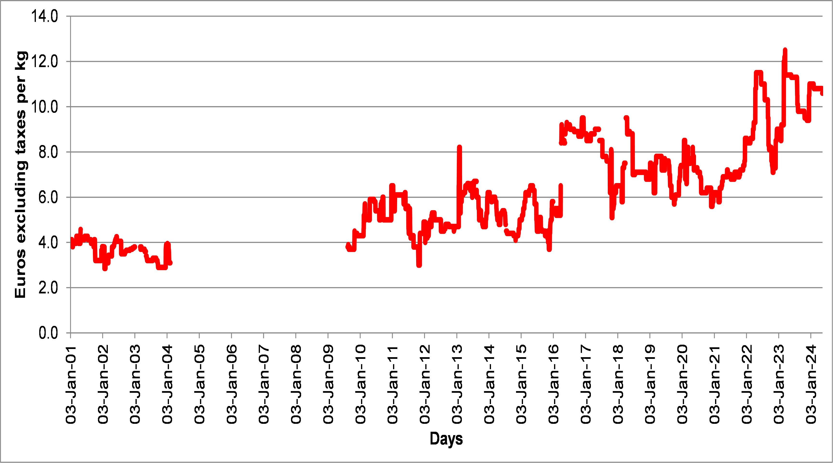Figure 2: Wholesale daily price of entire fresh farmed salmon of Norwegian origin 2-3 kg (Source: Market - MIN de Rungis)