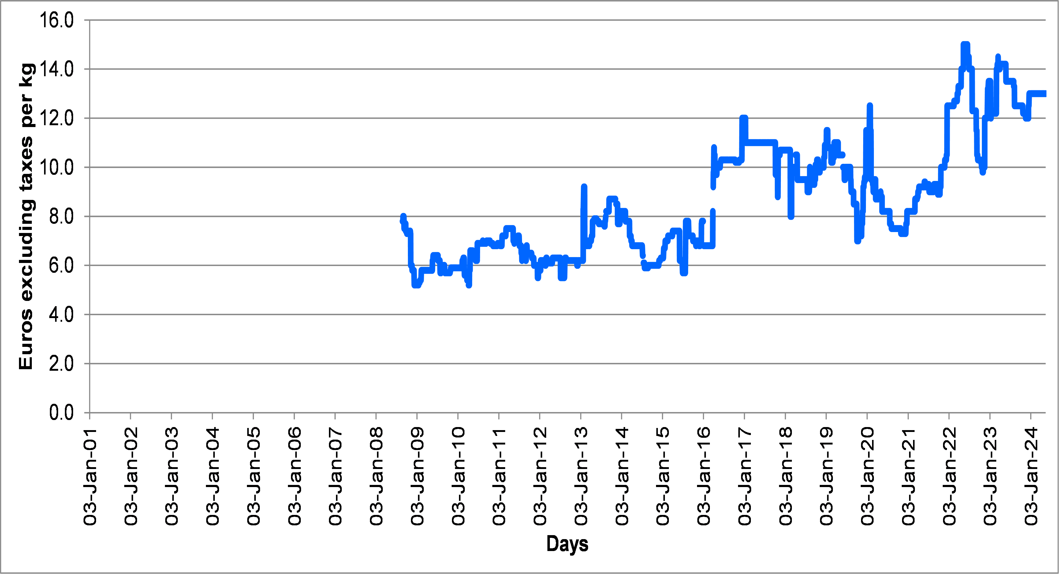 Figure 3: Wholesale daily price of entire fresh farmed salmon of Scottish origin Label Rouge 2-3 kg (Source: Market - MIN de Rungis)