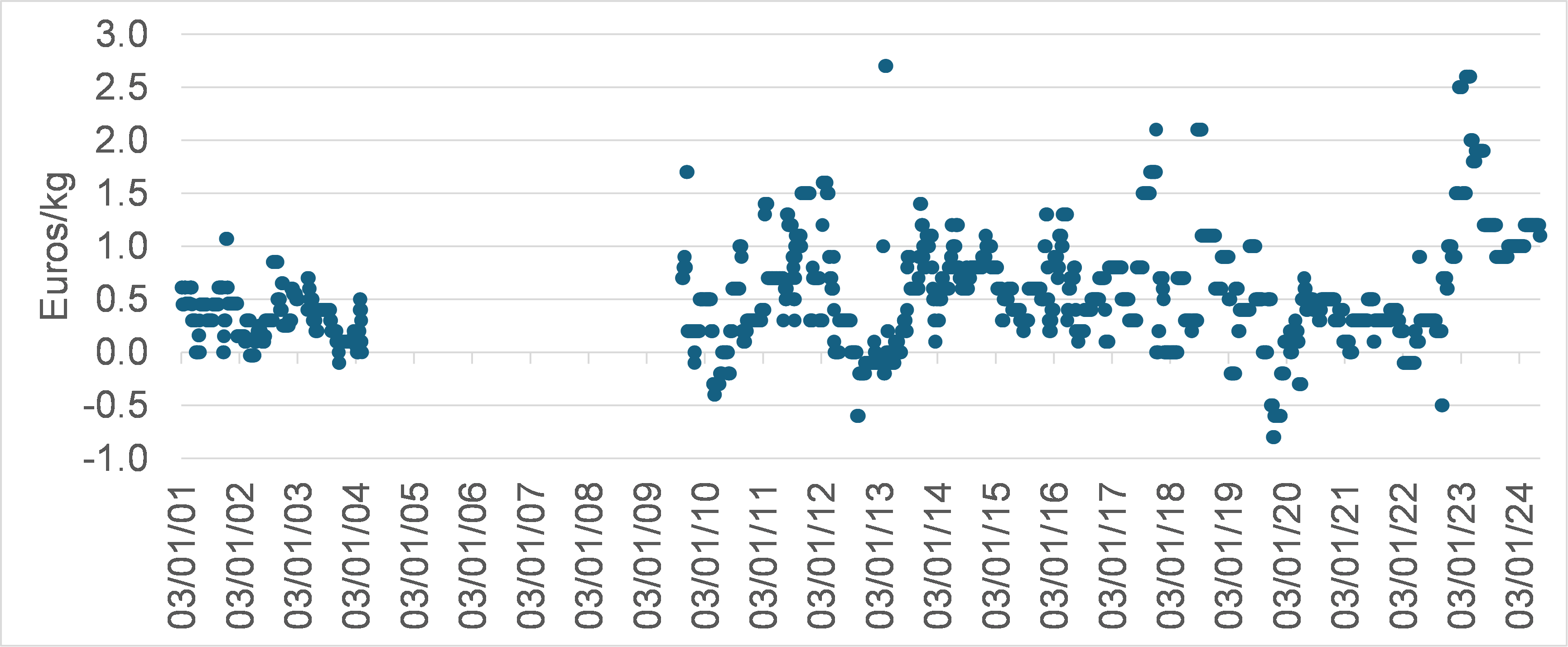 Figure 4: Premium – (Scotland – Norway) (Source: authors)