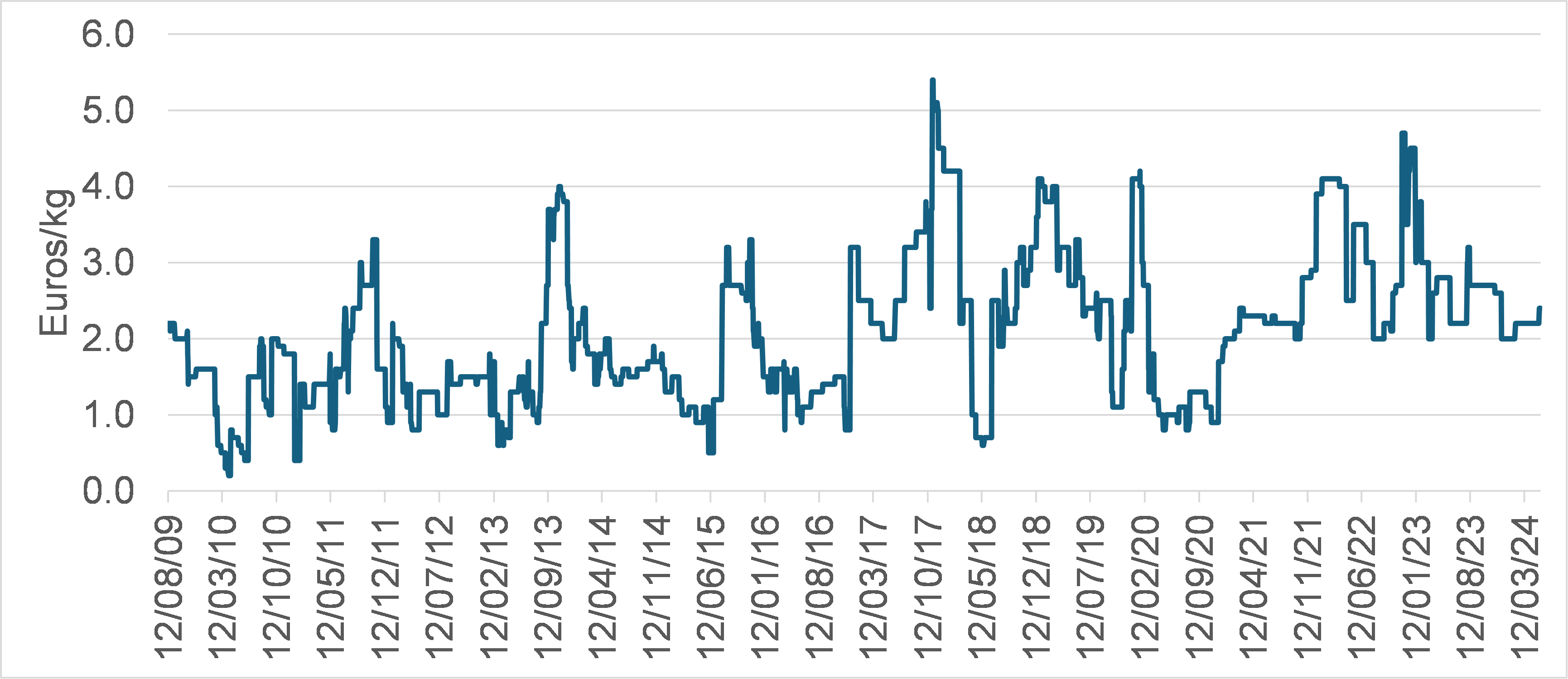Figure 5: Premium - (Scotland LR – Norway) (Source: authors)