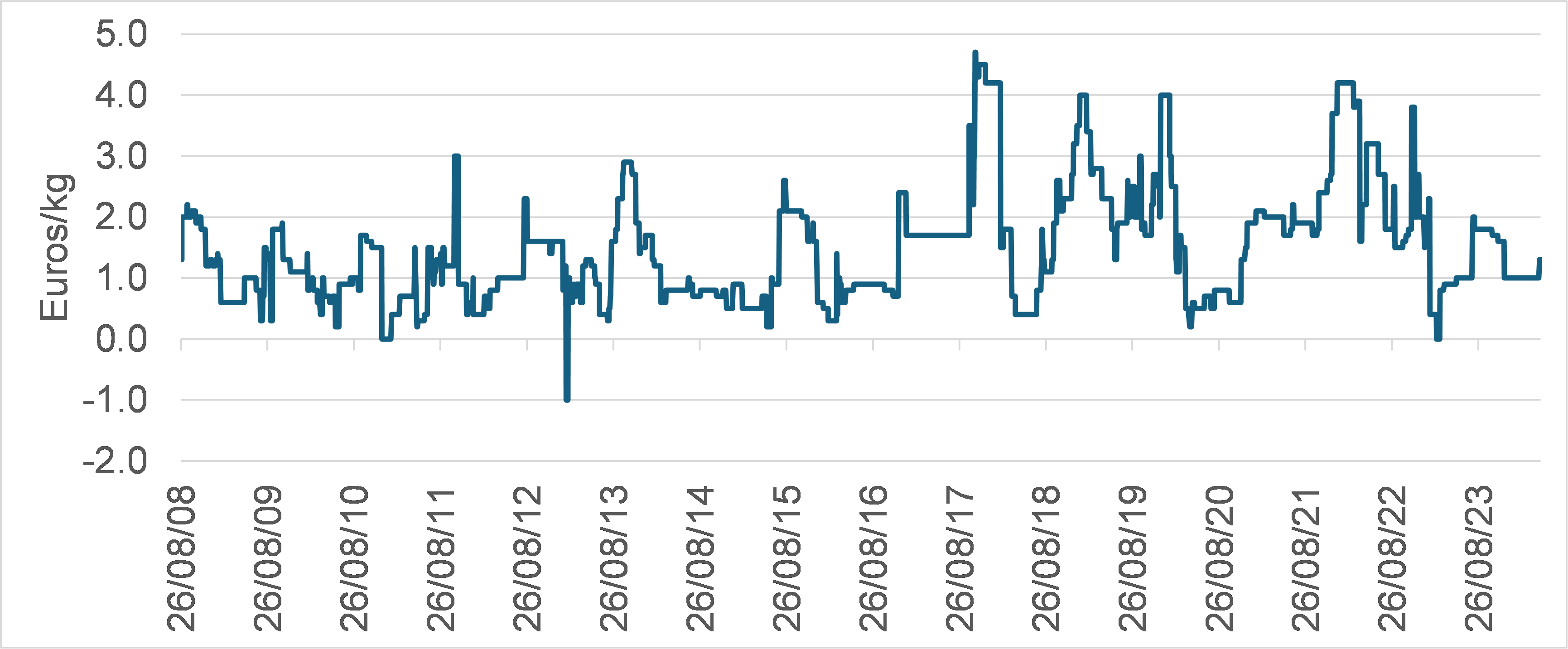 Figure 6: Premium – (Scotland LR – Scotland) (Source: authors)