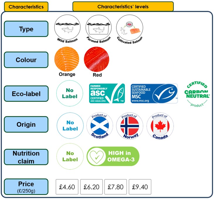 Salmon’s attributes and attribute levels used in the study.