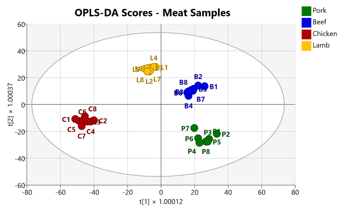 Figure 1: The analysis clusters samples from the same species together (coloured dots), showing our method can reliably differentiate the species based on their peptides and proteins.