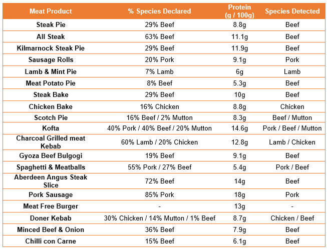 Meat products tested using MEATiCode method.