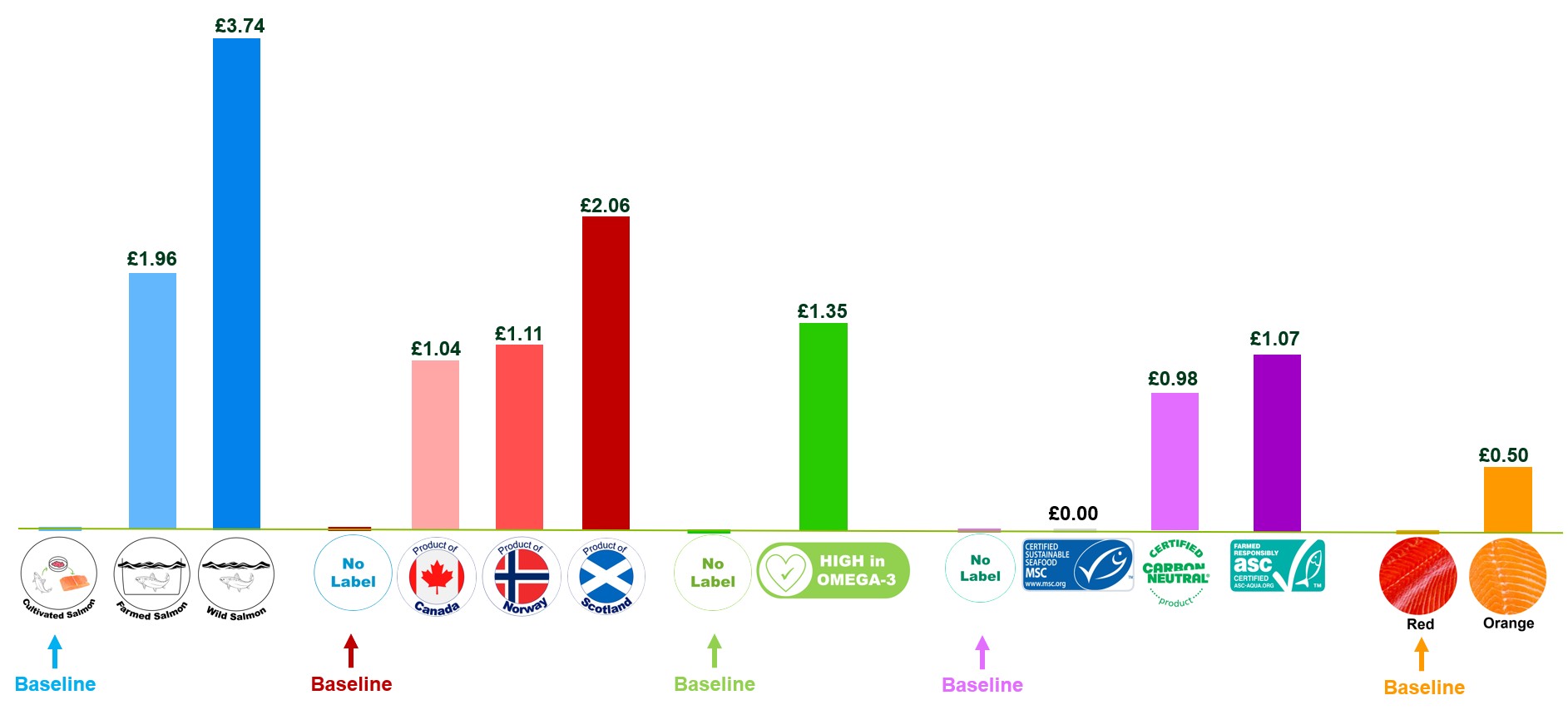 Average consumers’ willingness to pay for the labels considered in the study