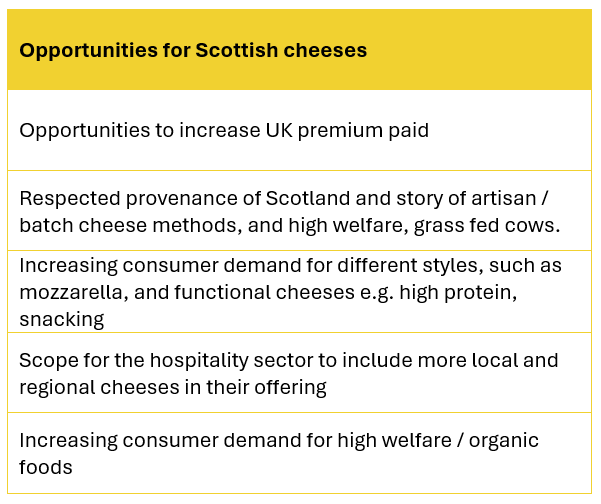 Cheese opportunitites